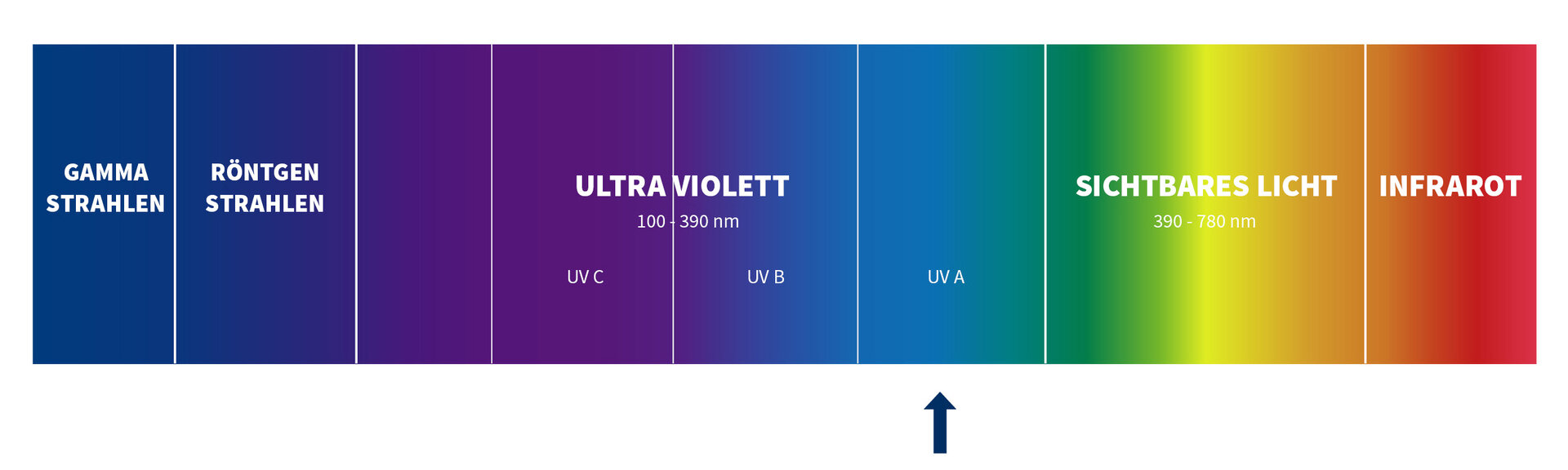 Farbspektrum UV